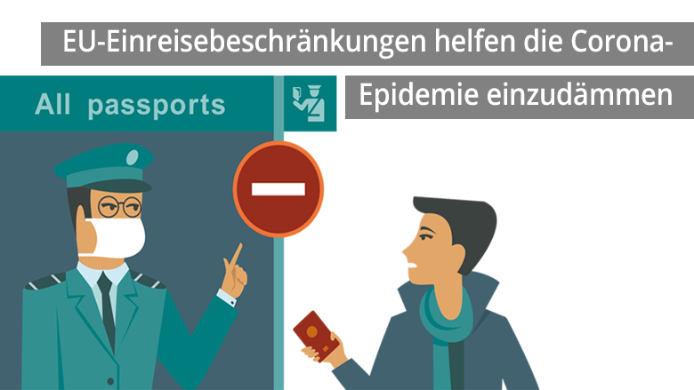 EU-Einreisebeschränkungen helfen Corona-Epidemie einzudämmen